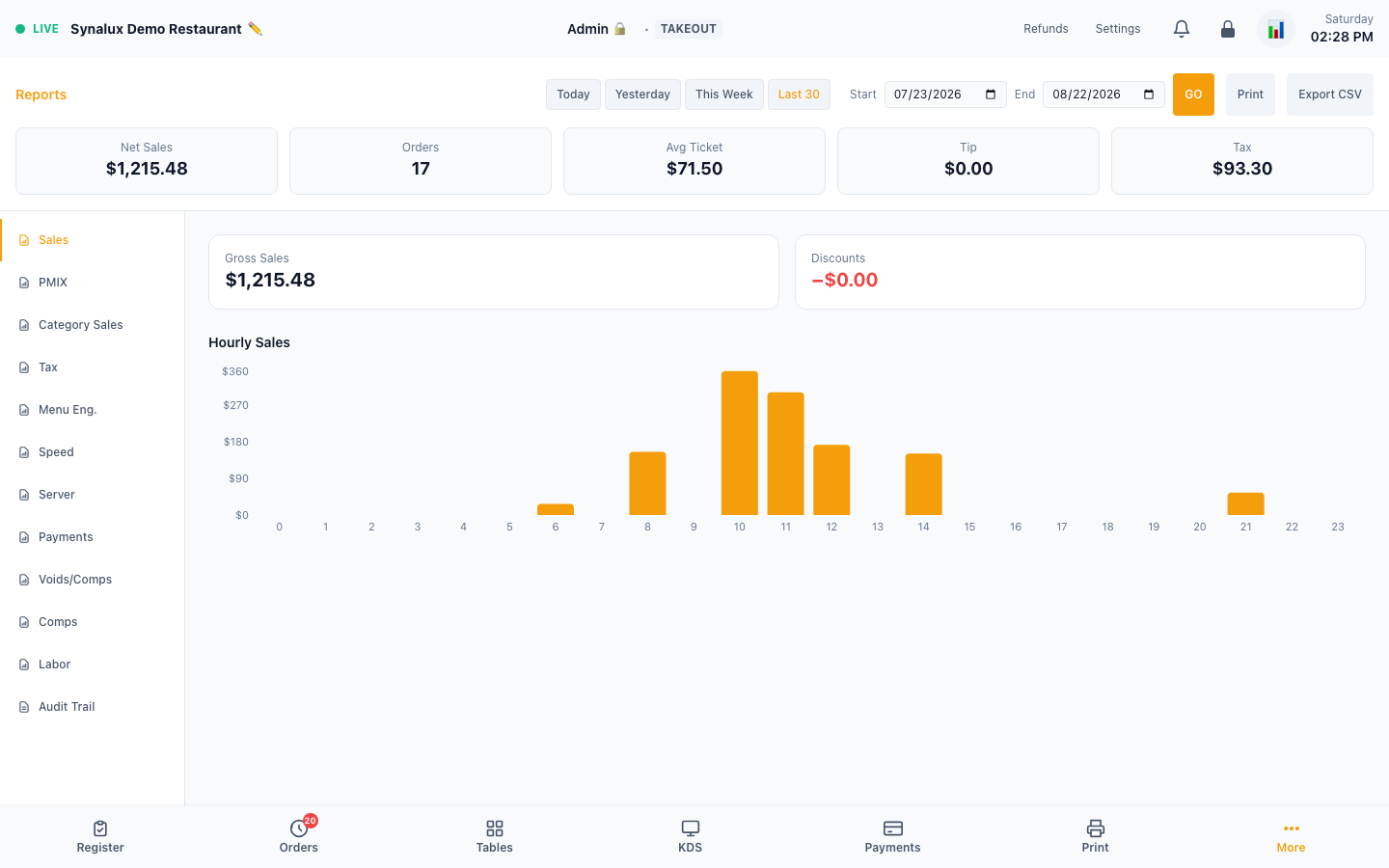 Current production Reports dashboard with a populated 30-day sales period